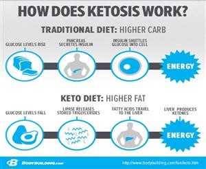 Keto for Heart Disease